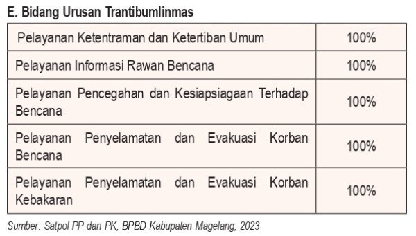 Bidang Urusan Trantibumlinmas
