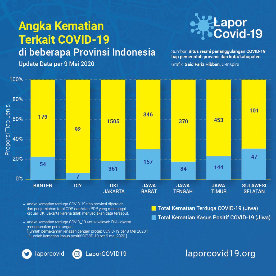 Data korban meninggal dunia diduga akibat Covid-19 oleh Koalisi Warga untuk LaporCovid-19