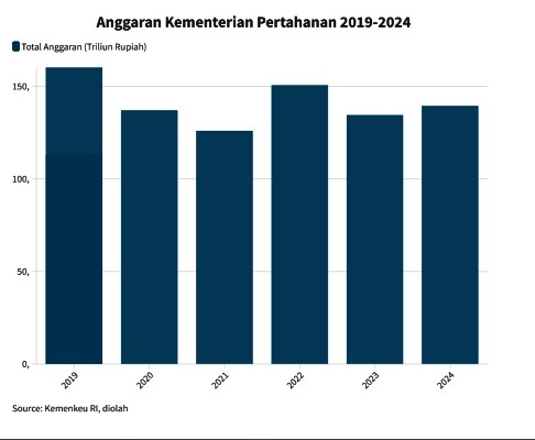 Anggaran Kemenhan. (JIBI-Kemenhan)