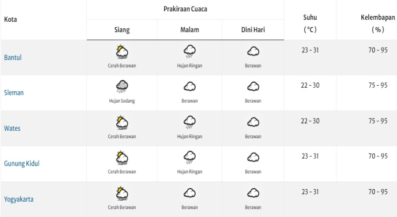 Prakiraan cuaca./BMKG