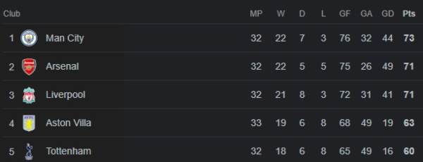 Klasemen sementara liga inggris