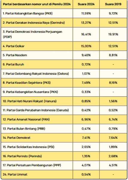 perbandingan perolehan suara parpol./JIBI-KPU