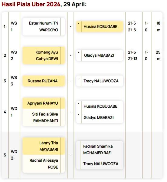 Hasil piala uberr